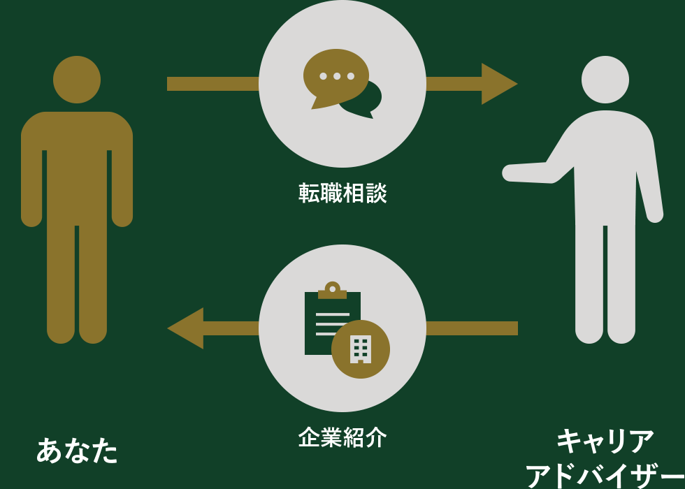 左の「あなた」と右の「キャリアアドバイザー」が会話と情報交換をする図解