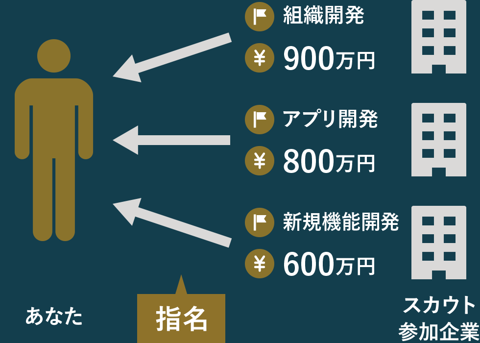 「あなた」に対して企業から3つの案件（組織開発・アプリ開発・新規機能開発）が指名で届いている図