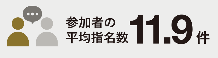 参加者の平均指名数11.9件