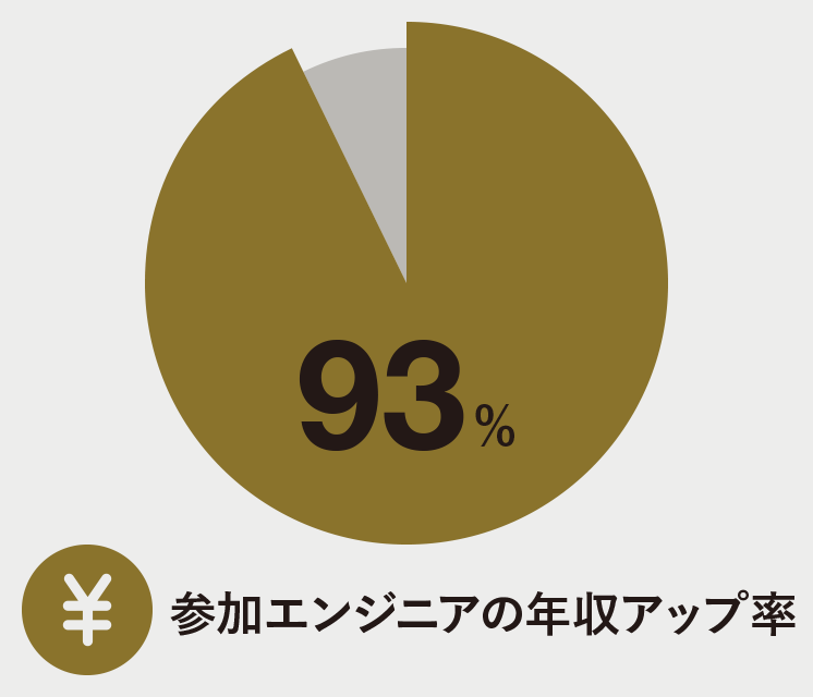 参加エンジニアの年収アップ率