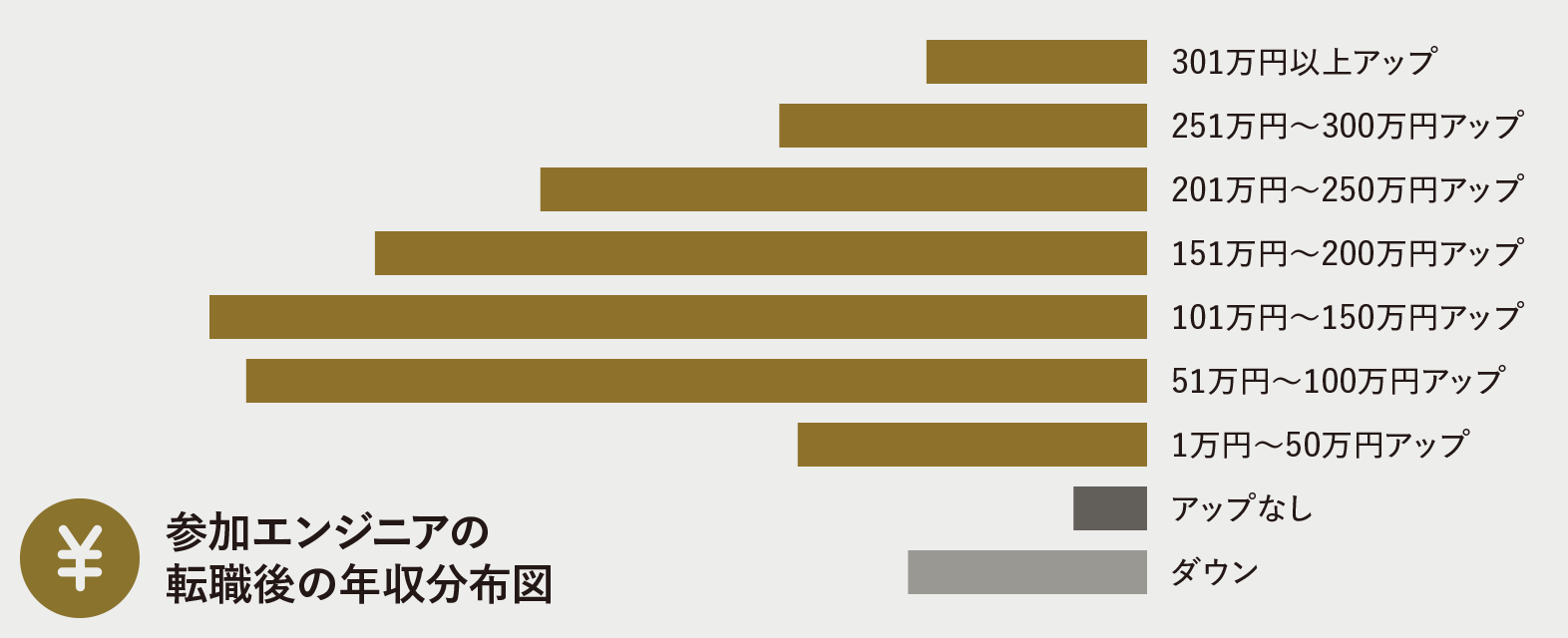 参加エンジニアの転職後の年収分布図